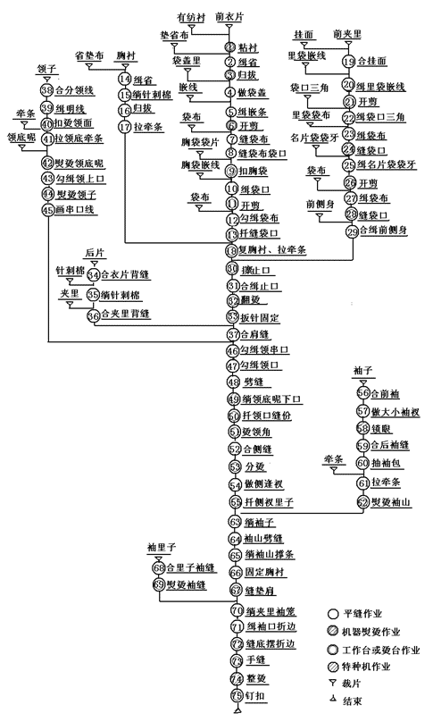 西服工序图